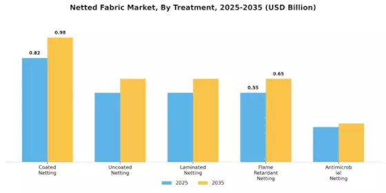 Netted Fabric Market Segment Image 3