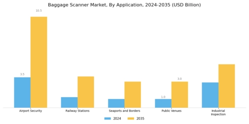 Baggage Scanner Market Segment Image 1