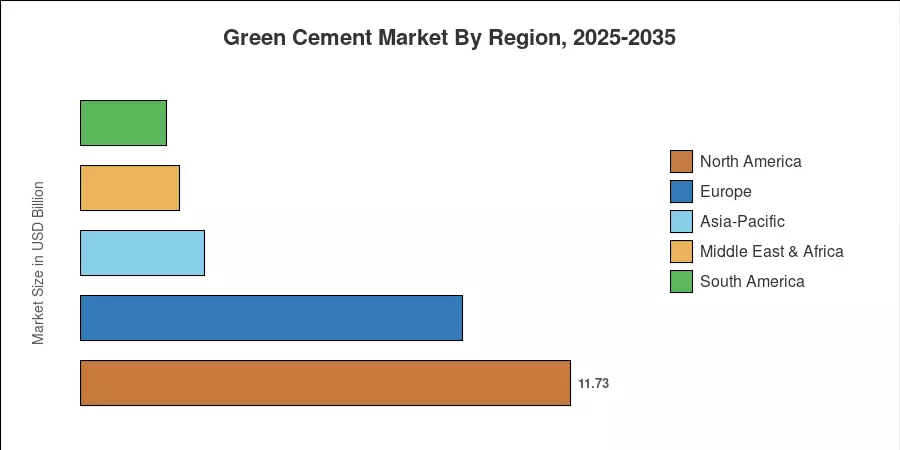 Green Cement Market By Region, 2025-2035