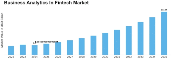 Business Analytics In Fintech Market Size