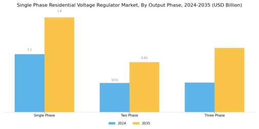 Single Phase Residential Voltage Regulator Market Segment Image 2
