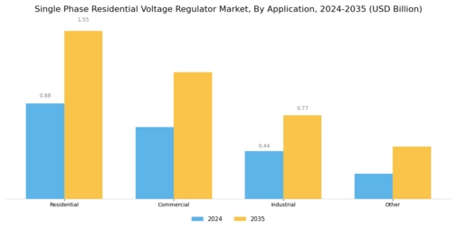 Single Phase Residential Voltage Regulator Market Segment Image 4