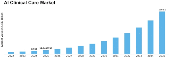 Ai Clinical Care Market Size