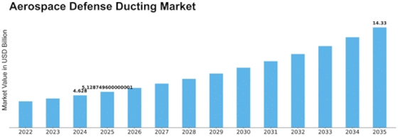 Aerospace  Defense Ducting Market Size