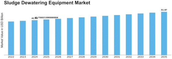 Sludge Dewatering Equipment Market Size