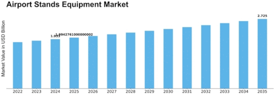 Airport Stands Equipment Market Size