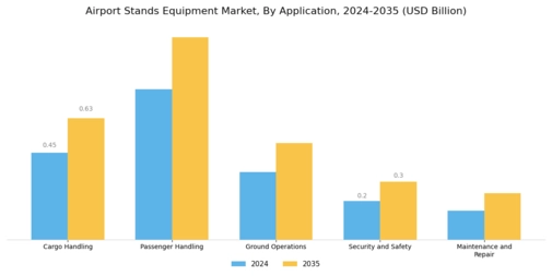 Airport Stands Equipment Market Segment Image 2