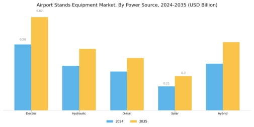 Airport Stands Equipment Market Segment Image 3