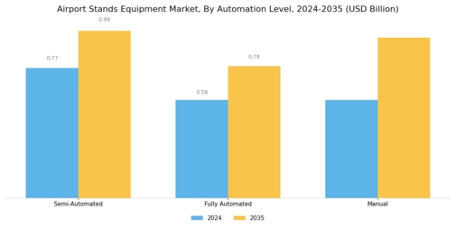 Airport Stands Equipment Market Segment Image 4