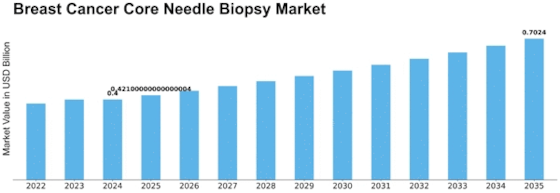 Breast Cancer Core Needle Biopsy Market Size