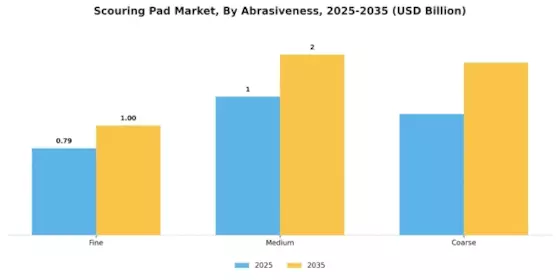 Scheuerschwamm-Markt Segment Image 3