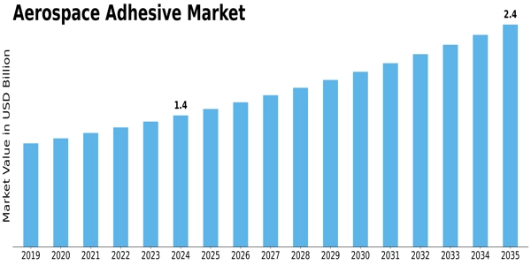 Aerospace Adhesive Market  Size
