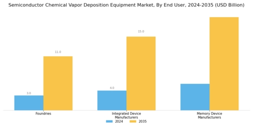 Semiconductor Chemical Vapor Deposition Equipment Market Segment Image 3