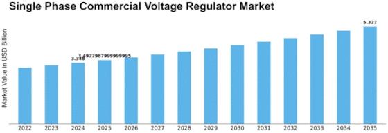 Single Phase Commercial Voltage Regulator Market Size