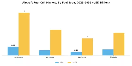 항공기 연료 전지 시장 Segment Image 0