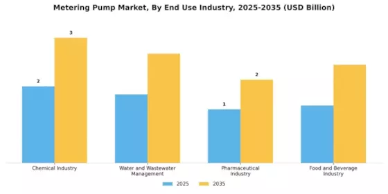 Metering Pumps Market Segment Image 2