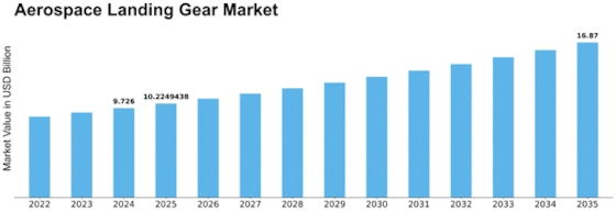 Aerospace Landing Gear Market  Size