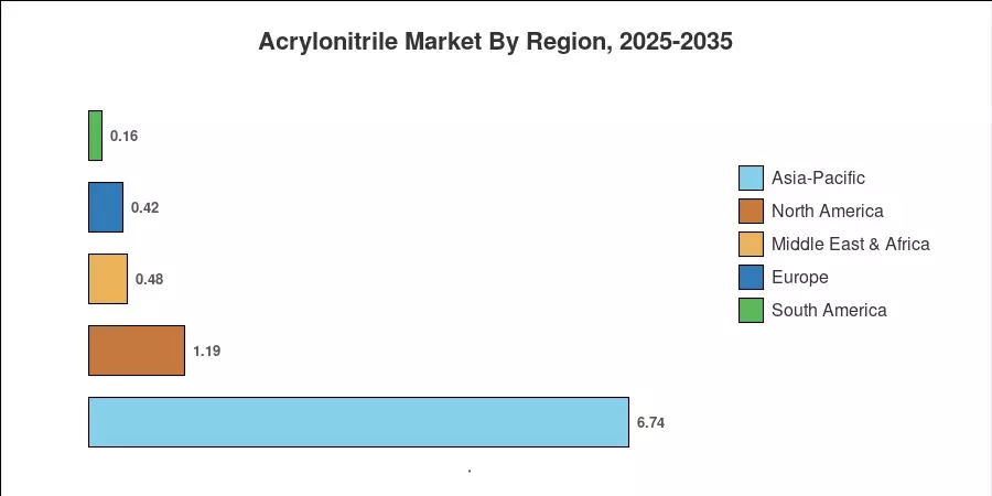 Acrylonitrile Market By Region, 2025-2035