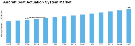 Aircraft Seat Actuation System Market Size
