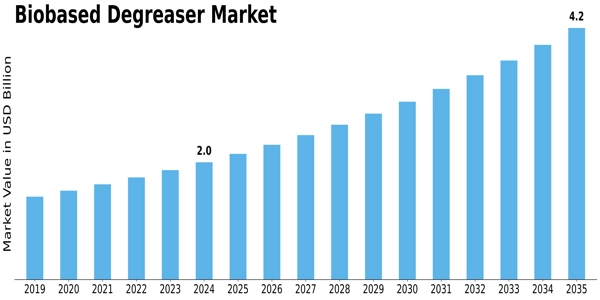 Biobased Degreaser Market Size