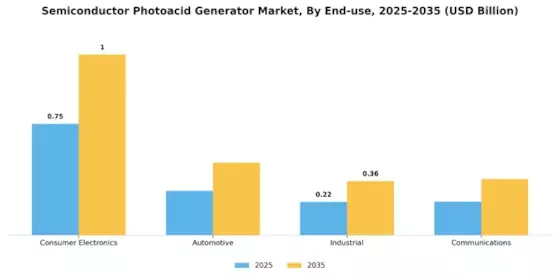 Semiconductor Photoacid Generator Market Segment Image 3