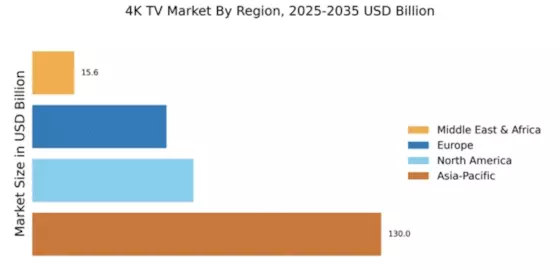 4K TV Market Regional Image