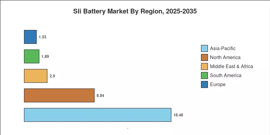 Sli Battery Market By Region, 2025-2035