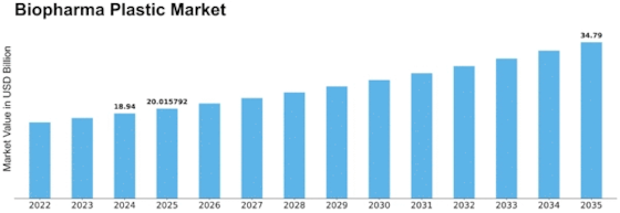 Biopharma Plastic Market Size