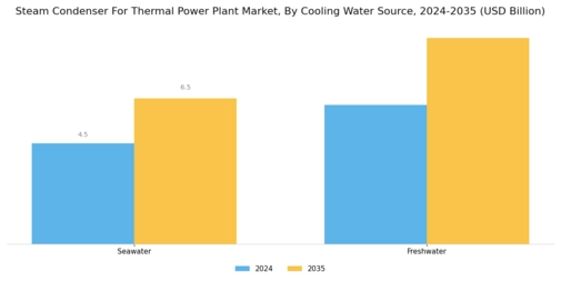 Steam Condenser For Thermal Power Plant Market Segment Image 1