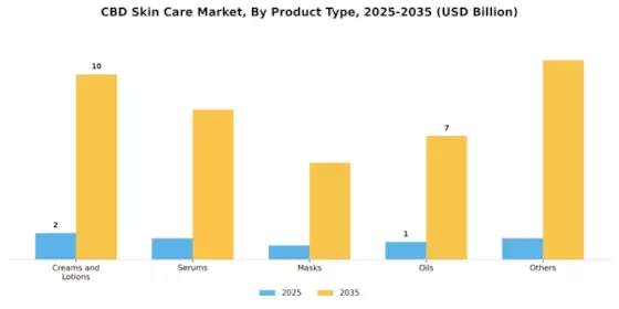 CBD Hautpflege-Markt Segment Image 0