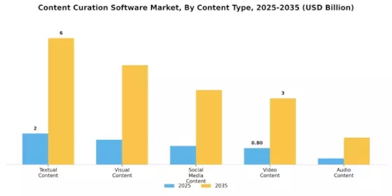 Content Curation Software Market Segment Image 2