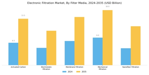 Electronic Filtration Market Segment Image 2