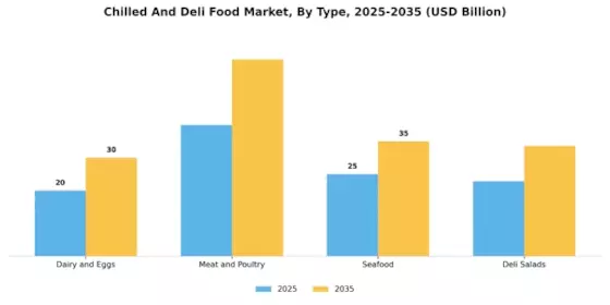Chilled And Deli Food Market Segment Image 0