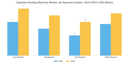 Cigarette Vending Machine Market Segment Image 2