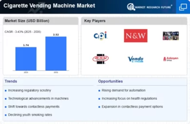 Cigarette Vending Machine Market Size, Share, Trends, 2035
