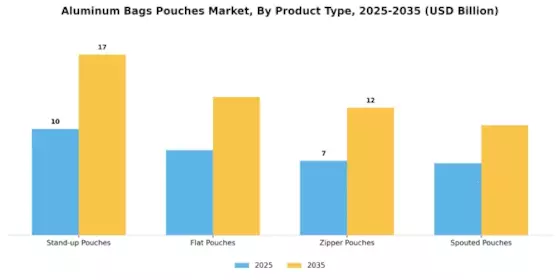 Aluminum Bags Pouches Market Segment Image 1