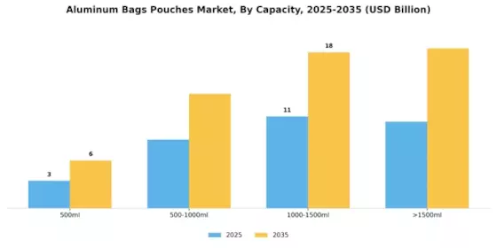 Aluminum Bags Pouches Market Segment Image 2