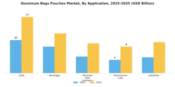 Aluminum Bags Pouches Market Segment Image 3