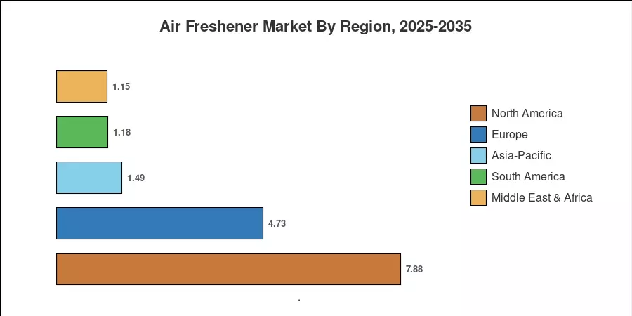 Air Freshener Market By Region, 2025-2035