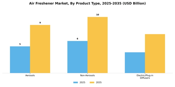 Air Freshener Market Segment Image 2