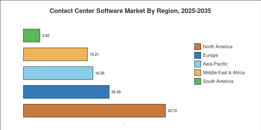 Regional Market Share
