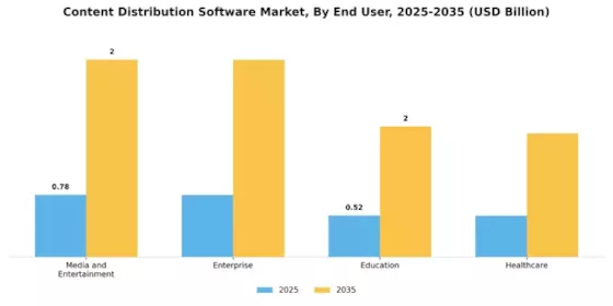 Content Distribution Software Market
 Segment Image 3