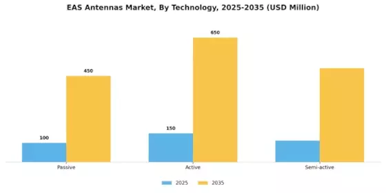EAS Antennas Market Segment Image 3