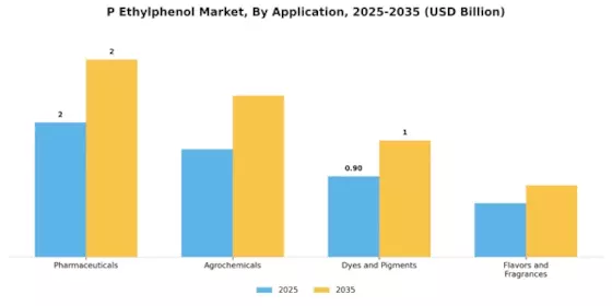 P Ethylphenol Market Segment Image 0