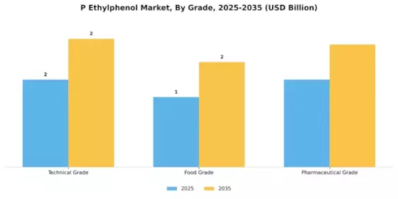 P Ethylphenol Market Segment Image 1