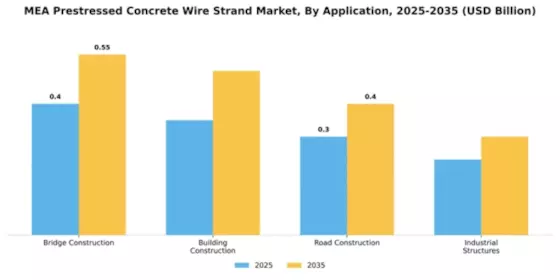 Emea Prestressed Concrete Wire Strand Market Segment Image 0