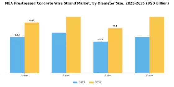 Emea Prestressed Concrete Wire Strand Market Segment Image 1