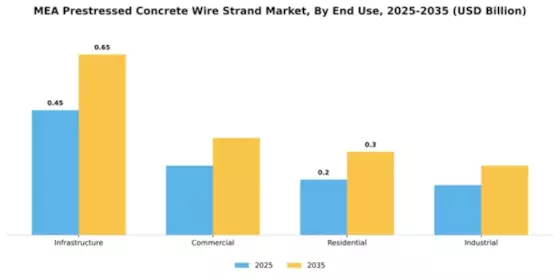 Emea Prestressed Concrete Wire Strand Market Segment Image 2