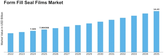 Form Fill Seal Films Market
 Size