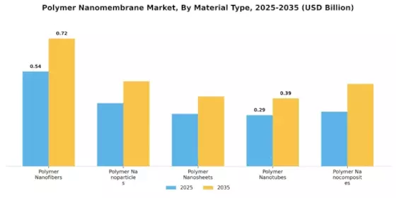 Polymer Nanomembrane Market Segment Image 0